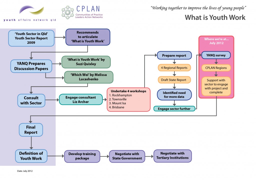 What Is Youth Work Project Final Survey Now Online