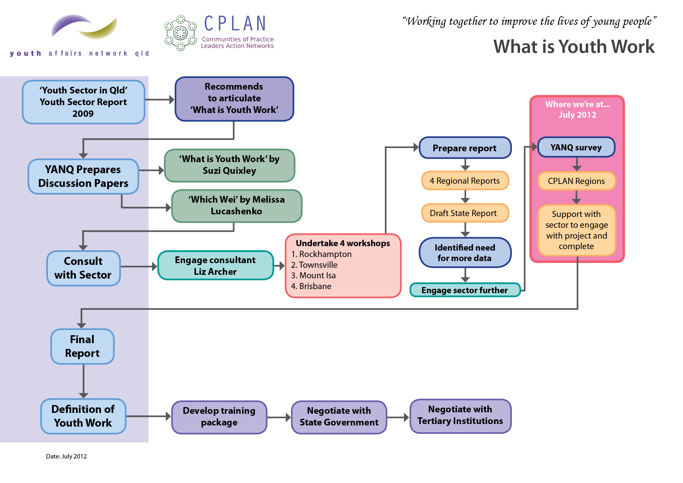 what-is-youth-work-project-final-survey-now-online